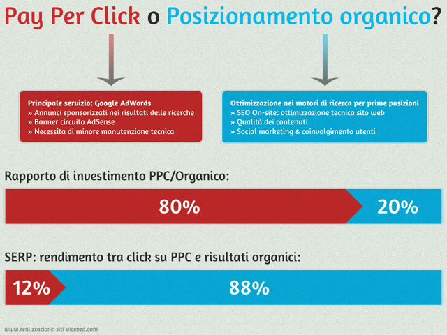 Infografica PPC VS Risultati organici